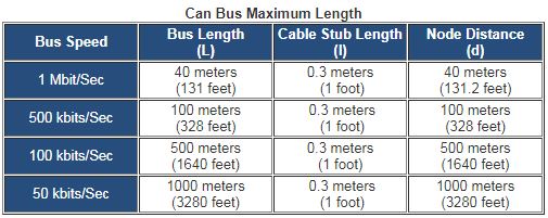 what-is-the-maximum-cable-length-for-a-can-bus-national-instruments