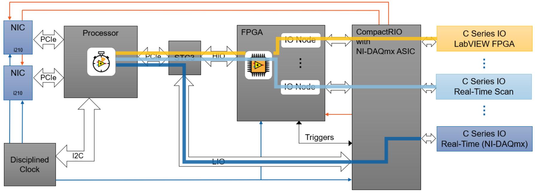 Can I Read Ethernet Data Directly From My Fpga On My Compact Rio National Instruments