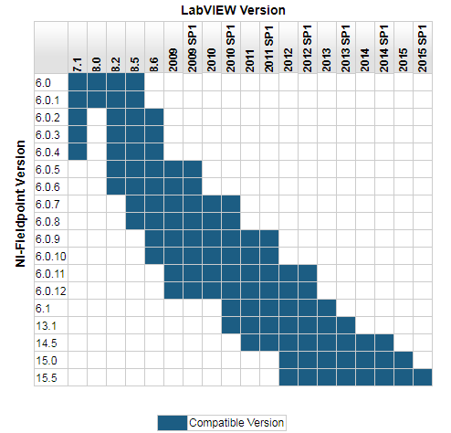 Labview Versions Compatibility Chart