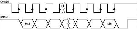 What Is Serial Synchronous Interface (SSI)? - National Instruments