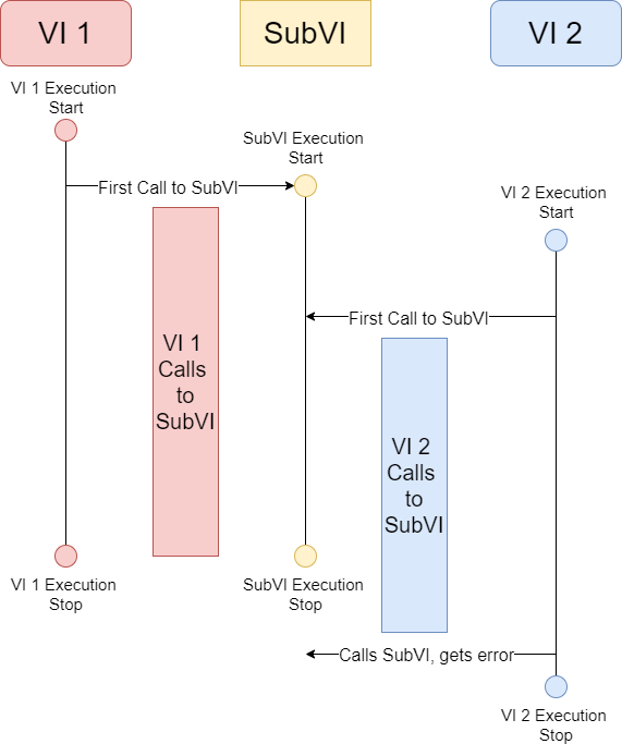 Illustration outlining why closing the first caller of a subVI in an asynchronous call stack causes subsequent callers to experience errors.