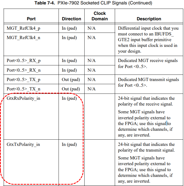 Designing with Xilinx Transceivers on NI HighSpeed Serial Instruments NI
