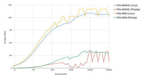 comparison of disk write throughput test running on LinuxRT versus PharLap
