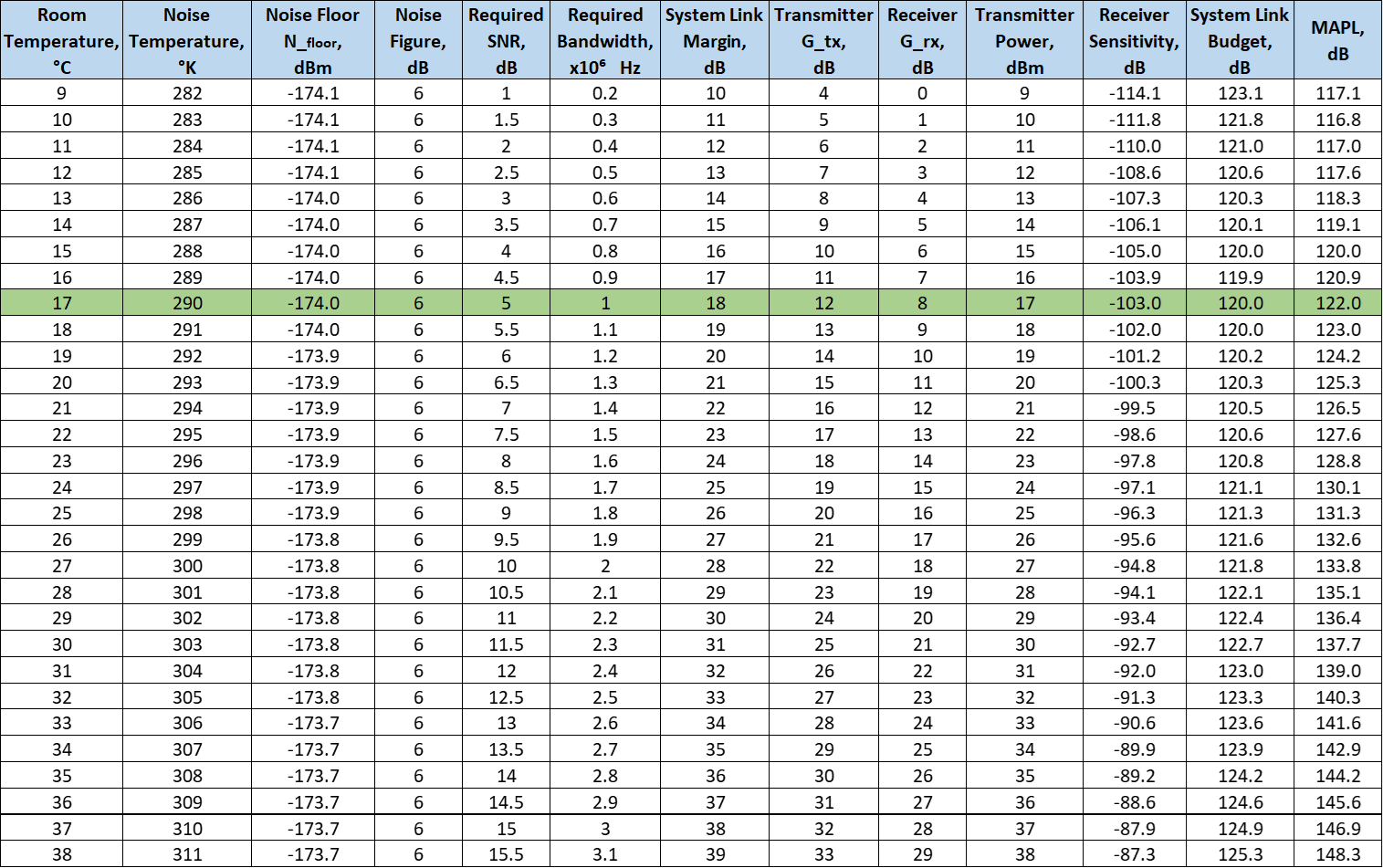 Calculate RF system sensitivity and link budget.png