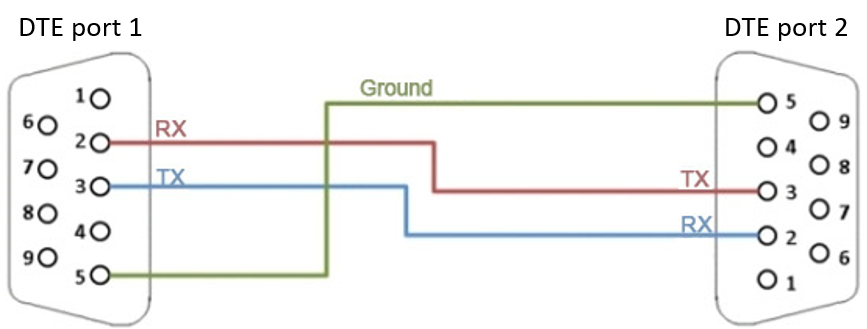 null modem pinout