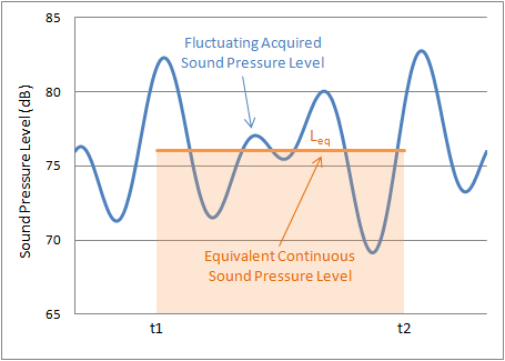 Ni Sound And Vibration Software Leq Sound Level Meaning National Instruments