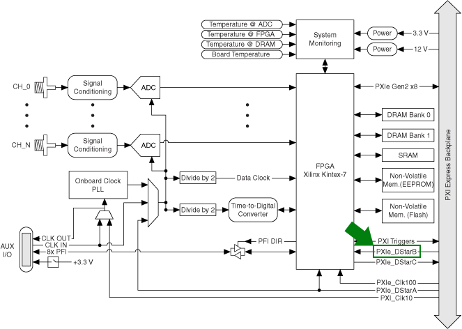 PXIe DStarB on 5171 block diagram