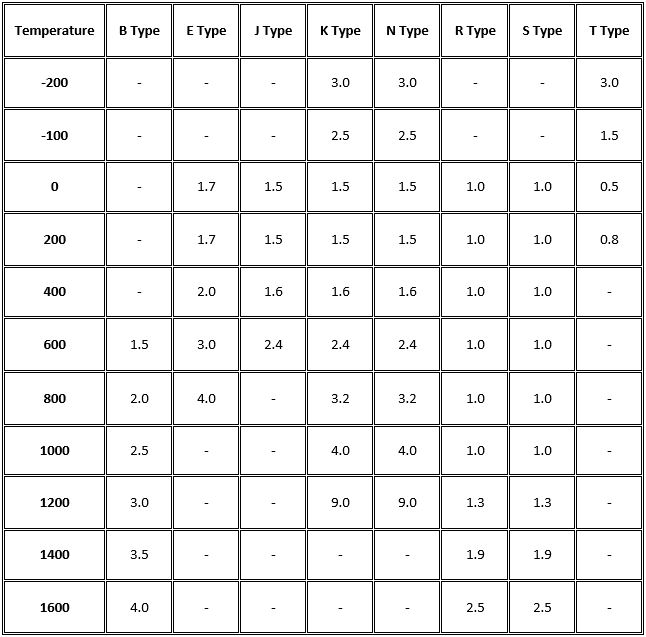conferencia mediodía exégesis Tabla de precisión del termopar por tipo y temperatura - NI