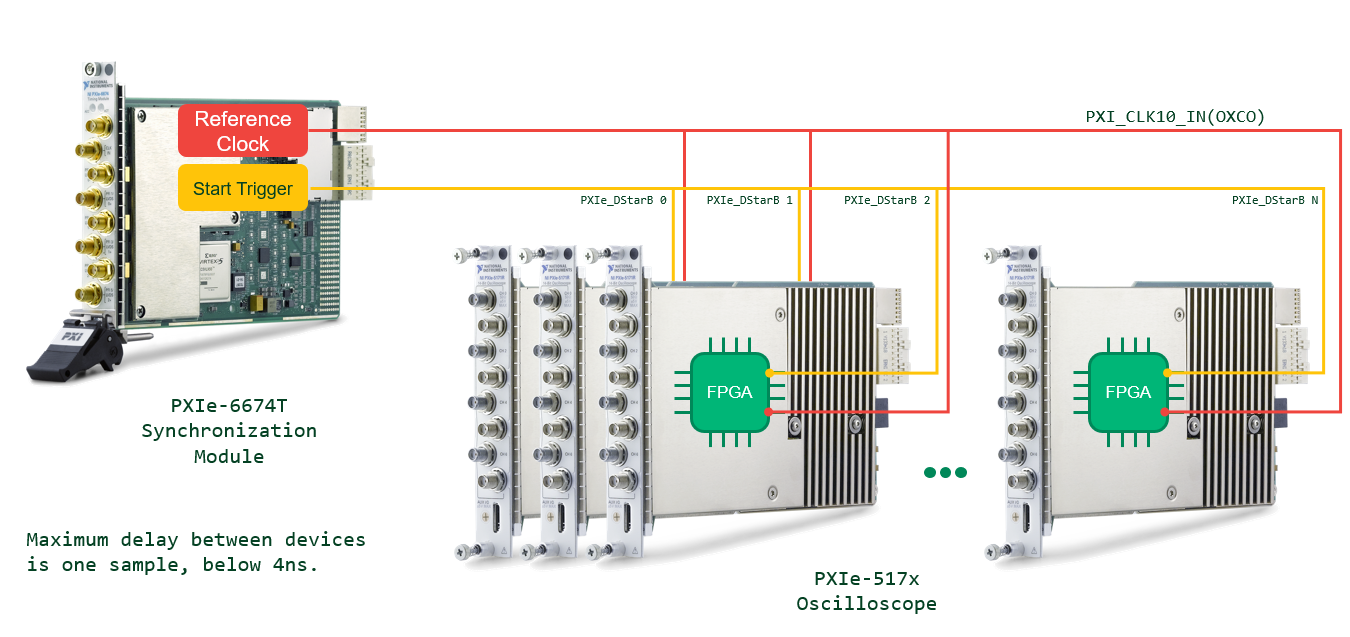 How to Synchronize PXIe-517xs When Using FPGA IDLs - NI