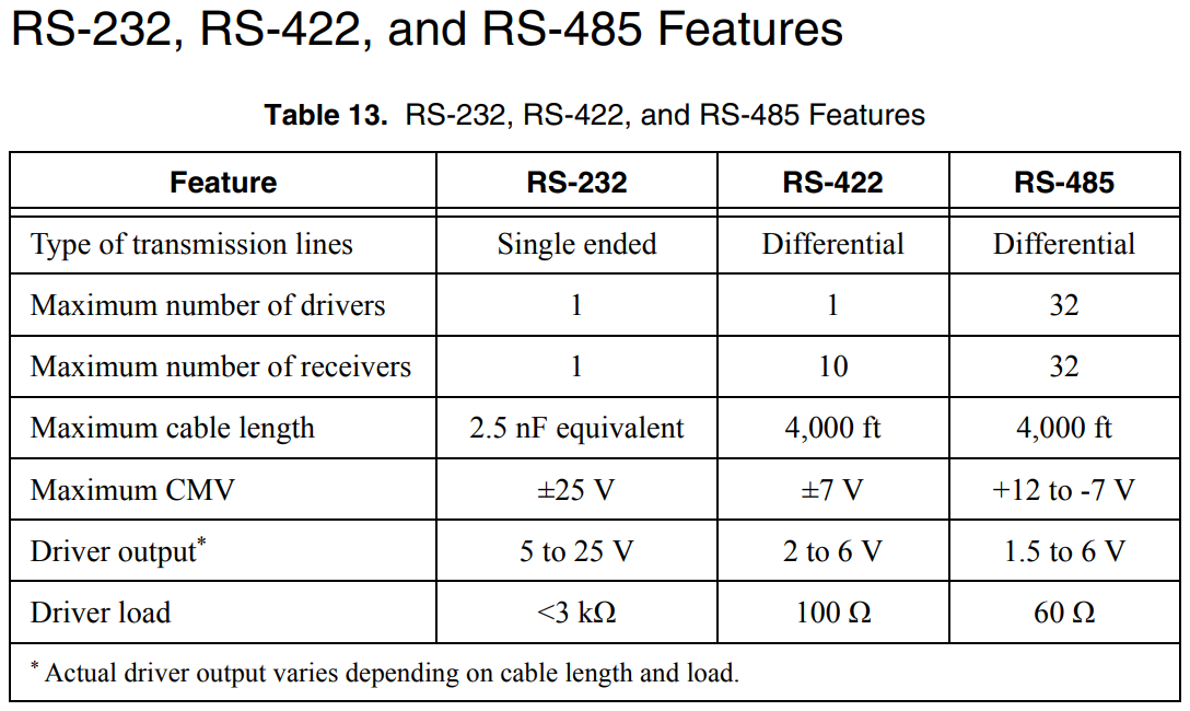 Rs-232, Rs-422 and Rs-485 Port Specification