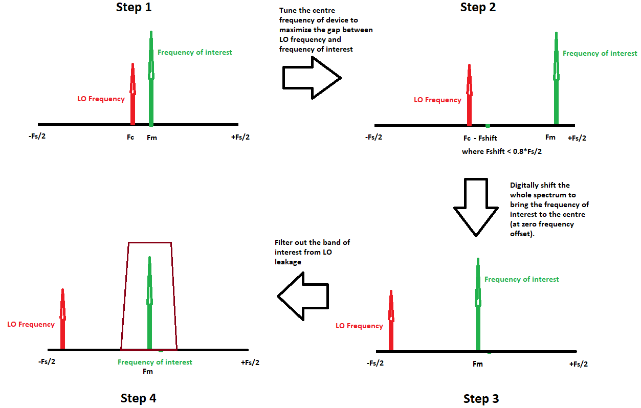 Suppressing LO leakge using digital frequency shift and filtering